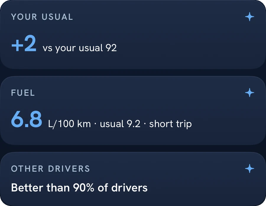 Trip debrief cards: +2 versus your usual 92; fuel 6.8 L/100 km versus usual 9.2; better than 90% of drivers