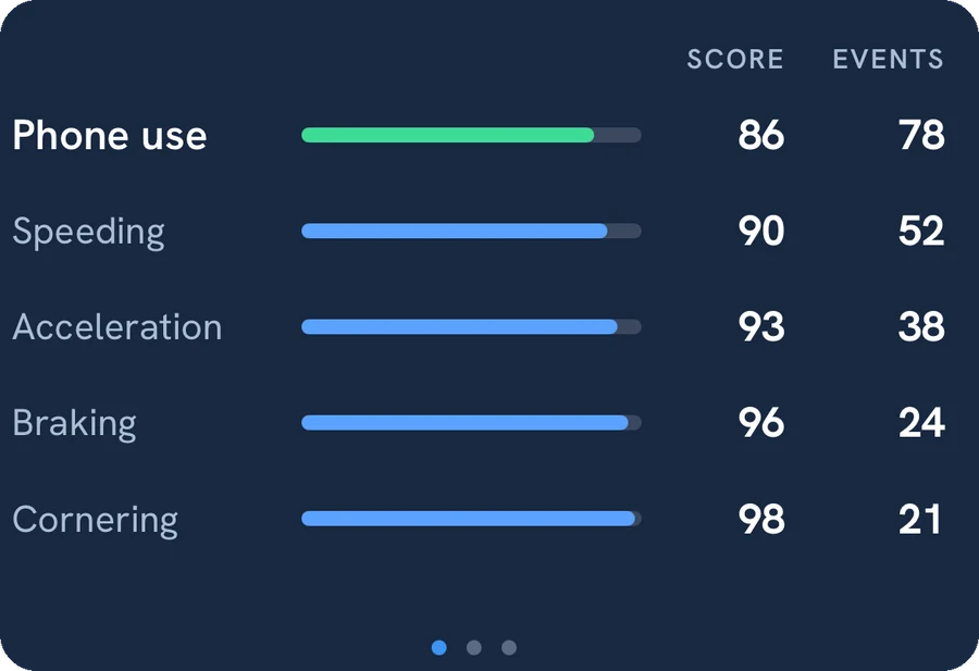 This month: score and events per factor for phone use, speeding, acceleration, braking and cornering